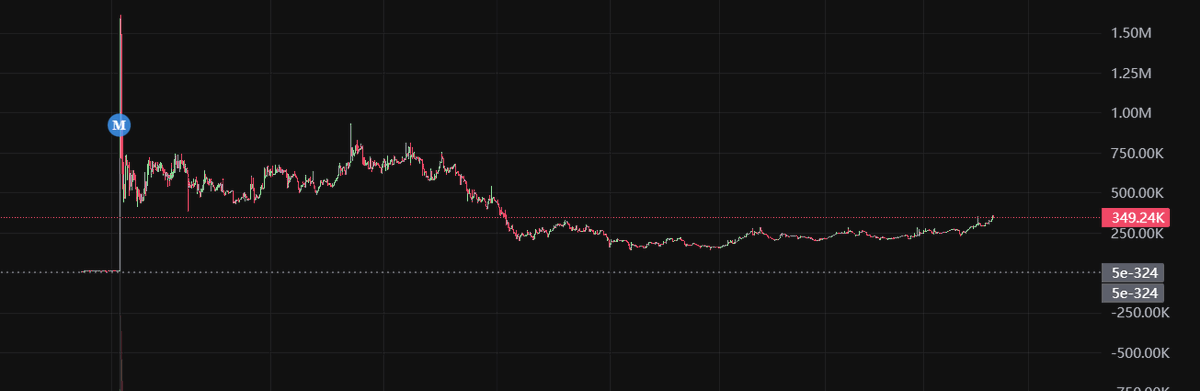 Bullposting my $OMEGAX bags here.

Looks like it was heavily oversold, but we've seen a solid period of consolidation at the bottom. Signs of a reversal are starting to show, and momentum is picking up.

Today, we officially got listed on CoinGecko, and volume is climbing. 
This