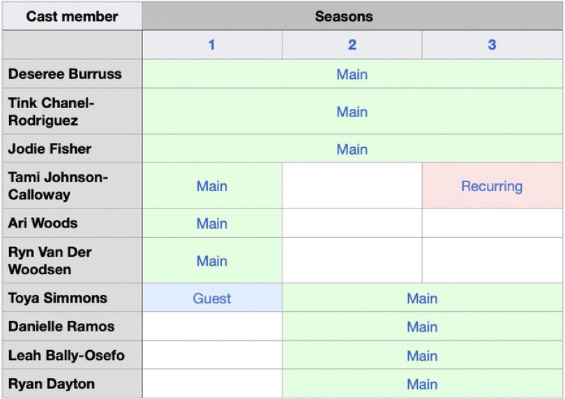Updated Cast. #ICWATL🍑