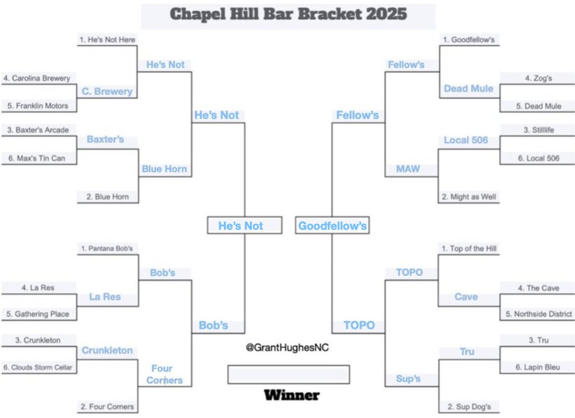 GrantHughesNC's tweet photo. 🚨 The CHAMPIONSHIP of the Chapel Hill Bar Bracket is out! Top overall seeds advanced to final. #UNC

He's Not Here vs. Goodfellow's

Last chance to retweet and enter drawing for $50 giftcard to winning bar. 

24 hours to vote for Best Bar in Chapel Hill... 👇 https://t.co/O6HZ84VKaP
