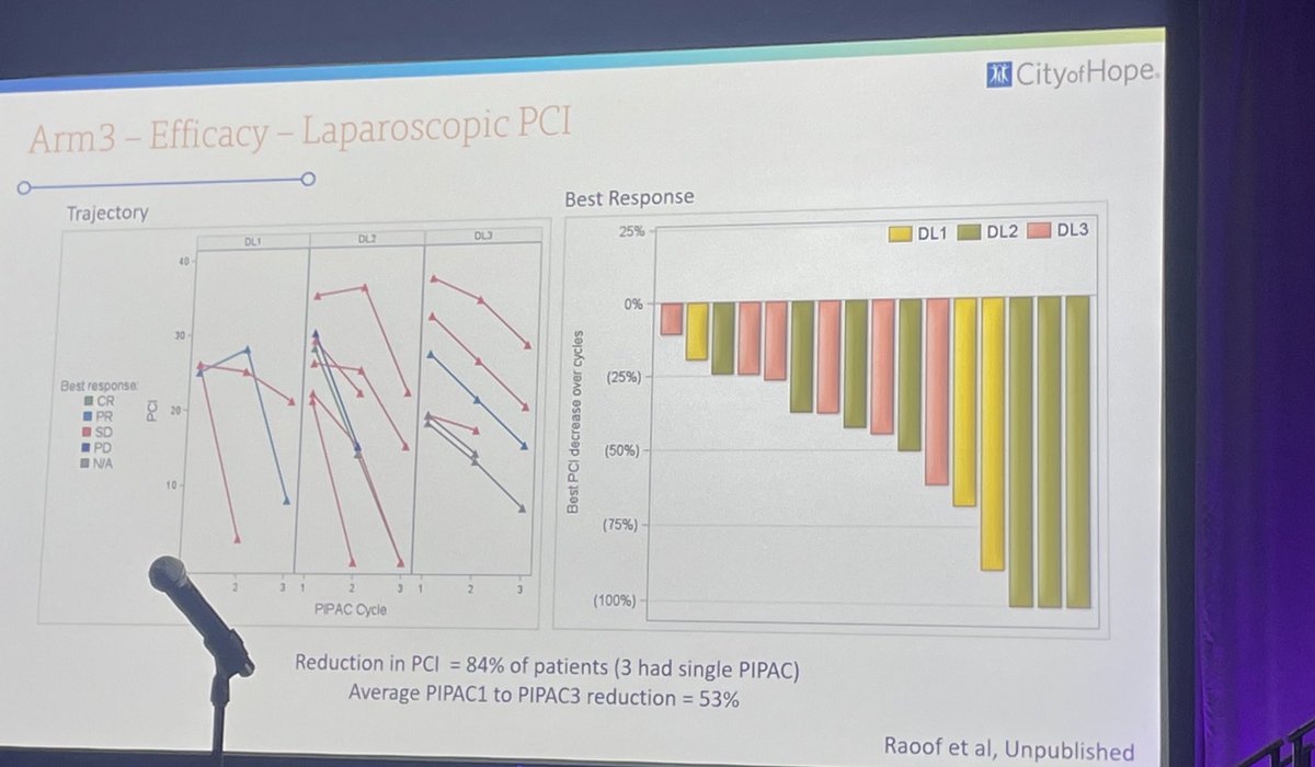 City of Hope Surgical Oncology (@coh_surgonc) on Twitter photo Brilliant presentation by <a href="/MustafaRaoofMD/">Mustafa Raoof</a> safety and efficacy PIPAC -appendiceal/colorectal ca-drop in PCI and CEA. This has promise to change the field <a href="/SocSurgOnc/">Society of Surgical Oncology</a> <a href="/SoCalYuman/">Yuman Fong</a> Brilliant presentation by <a href="/MustafaRaoofMD/">Mustafa Raoof</a> safety and efficacy PIPAC -appendiceal/colorectal ca-drop in PCI and CEA. This has promise to change the field <a href="/SocSurgOnc/">Society of Surgical Oncology</a> <a href="/SoCalYuman/">Yuman Fong</a>