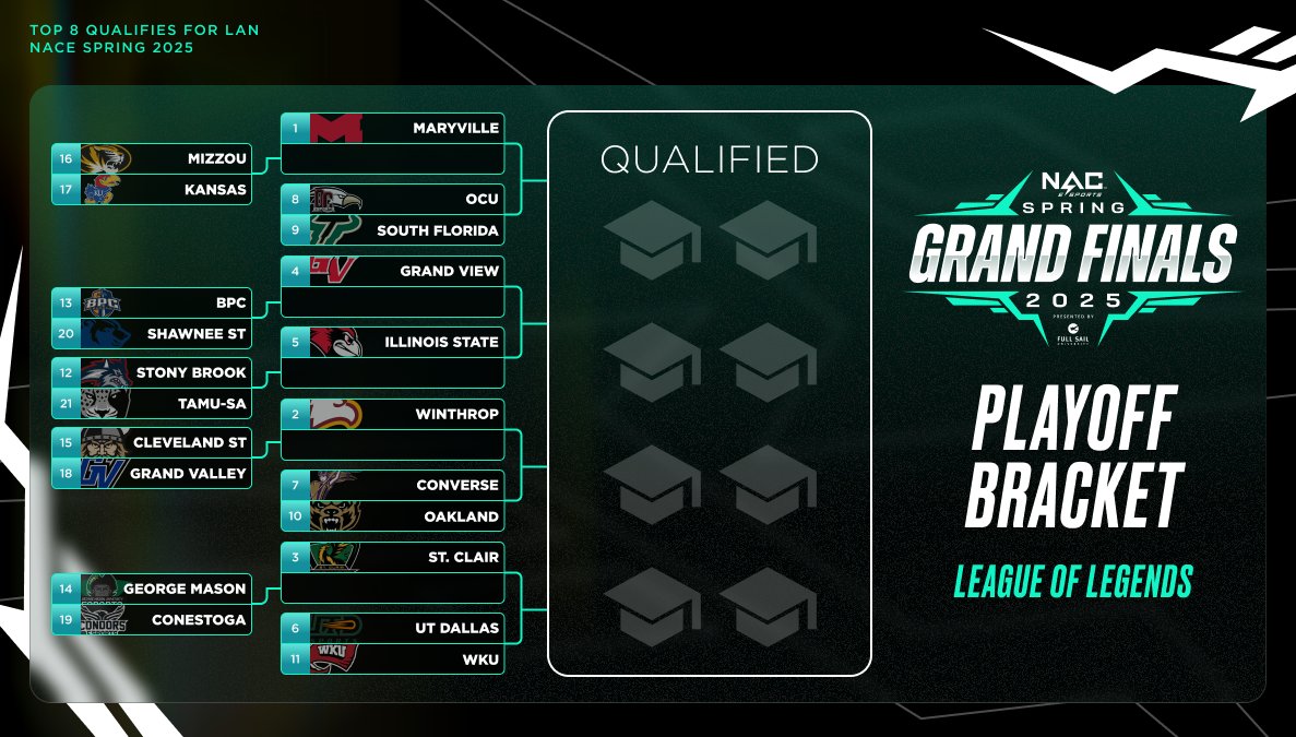 The Rift, like LAN, waits for no man. ⏰

Come cheer everyone on as they battle for a place at our Spring Grand Finals LAN at Full Sail University.

Who do YOU think will secure a spot at our League of Legends?