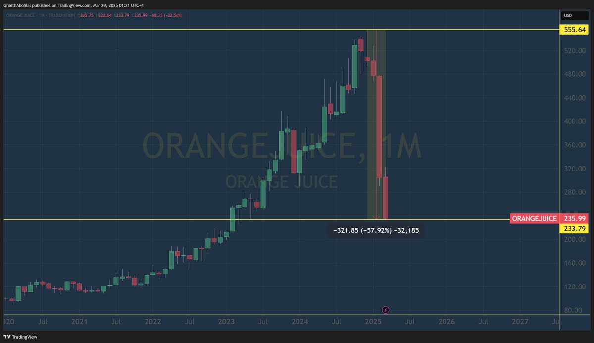 GhaithAbohlal's tweet image. #عصير_البرتقال #OrangeJuice

هبط سعر عصير البرتقال من قمّة 12/2024 لغاية الآن بأكثر من 320$

خسر خلال أقل من 4 أشهر المكاسب التي حققها خلال 24 شهر شهر تقريبا

بالرغم من أنه عادة ما تكون الأشهر الأولى من العام إيجابية للأسعار بشكل عام

يمكن اعتبارها إشارة "ثانوية" في رهان الركود