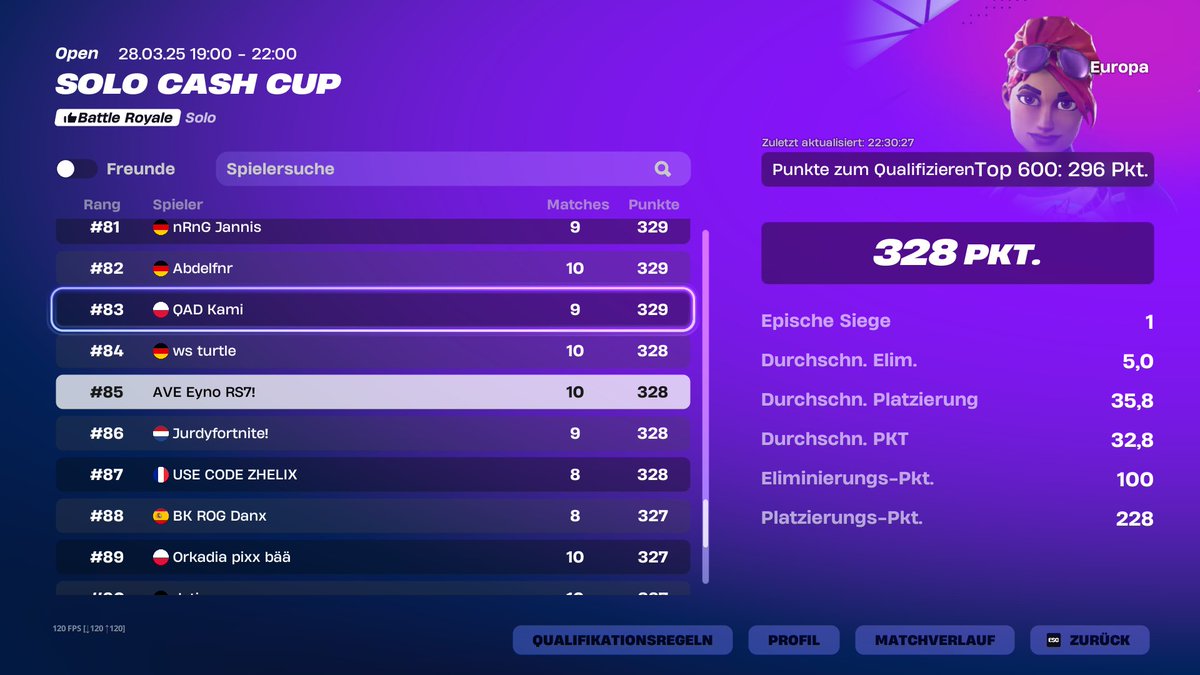 #85 Solo CC Finals Qualt <a href="/CoccaFN/">FA Cocca</a>  thx for coaching

<a href="/Averiour/">AVERIOUR GAMING</a>