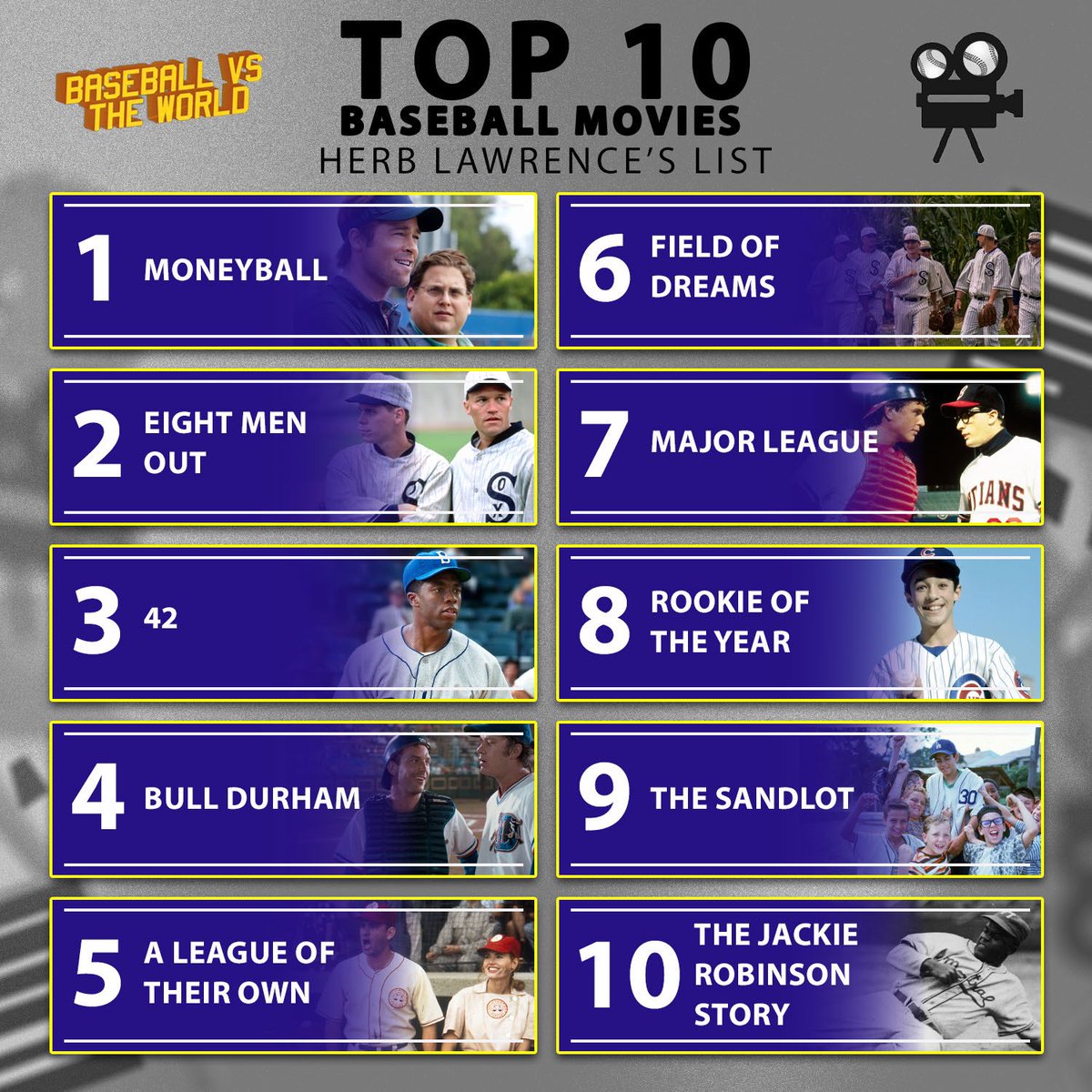 Baseball vs the World💫⚾️💫 (@baseballvsworld) on Twitter photo Yeah yeah yeah the season just started or whatever, but what about something to watch in the downtime between games👀🍿👀🍿👀
<a href="/Javiipeno/">Javier Reyes</a> and <a href="/Ecnerwal23/">Herb Lawrence</a> sat down to make their own definitive lists of the best baseball movies ever made! Did they nail it? Yeah yeah yeah the season just started or whatever, but what about something to watch in the downtime between games👀🍿👀🍿👀
<a href="/Javiipeno/">Javier Reyes</a> and <a href="/Ecnerwal23/">Herb Lawrence</a> sat down to make their own definitive lists of the best baseball movies ever made! Did they nail it?