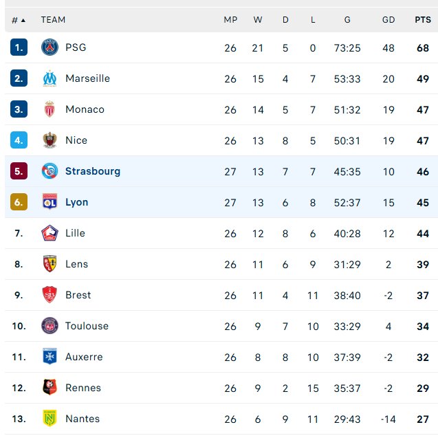 Bluecoxtra's tweet image. FT: Strasbourg 4-1 Lyon

#Performances: Lyon dominated possession and xG, but Strasbourg won. Strasbourg created 3 big chances and scored 4 goals.

A statement win for Strasbourg, moving to 5th above Lyon in the standings.

#RCSAOL | #BlueCo