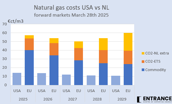Dit grafiekje hangt nu in (buitenlandse) hoofdkantoren van NL industriële bedrijven aan de muur.
Beseffend dat de NL kop op het Europese ETS na 2029 nog verder toeneemt, wat zou u beslissen?
#grafiekvandedag
In Azië betaalt de industrie geen CO2-kosten (= de donkerblauwe prijs).