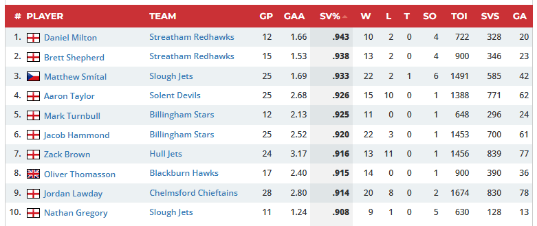 Mike Shepherd (@shep_uk) on Twitter photo So the league season is over. Good to see both <a href="/StreathamHockey/">Streatham IHC London</a> goalies at the top of the stats across all of NIHL1 North and South. (courtesy of <a href="/eliteprospects/">Elite Prospects</a> ) Shows how good the teams defence has been this season. Onto the playoffs tomorrow. Last chance for some silverware. So the league season is over. Good to see both <a href="/StreathamHockey/">Streatham IHC London</a> goalies at the top of the stats across all of NIHL1 North and South. (courtesy of <a href="/eliteprospects/">Elite Prospects</a> ) Shows how good the teams defence has been this season. Onto the playoffs tomorrow. Last chance for some silverware.