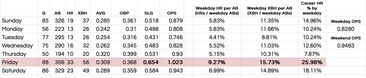 ndsports21's tweet photo. Fernando Tatis Jr. being an ELITE player on Fridays (aka #FernandoFridays) is not just a theory of mine... the data says so:
- Tatis has 127 career HRs... and a 33 of them (26%!!!) have come on Fridays.
- Tatis has a career 1.023 OPS and 0.654 SLG (ELITE) on Fridays 🤯well above his .884 and .534 career marks.
- His XBH per AB % on weekends is almost 5 points higher than most weekdays.

Takeaway: "Nando" lives for the spotlight and his HR props should be targeted specifically on Fridays (with good SP matchups).

I went 55% on MLB picks last year 🤑 Be on the lookout for my 2025 @MLB #freepicks and #FernandoFriday callouts!!!