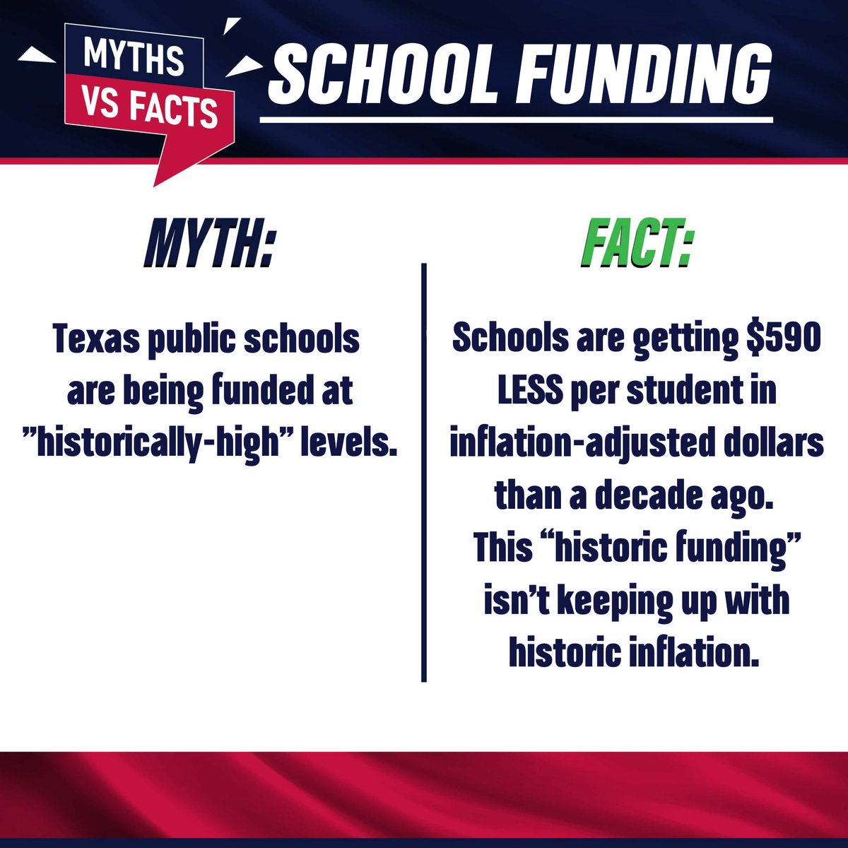 It’s not historic funding if it doesn’t at least keep up with inflation.

MYTH: Texas public schools are being funded at ”historically-high” levels.

FACT: Schools are getting $590 LESS per student in inflation-adjusted dollars than a decade ago.