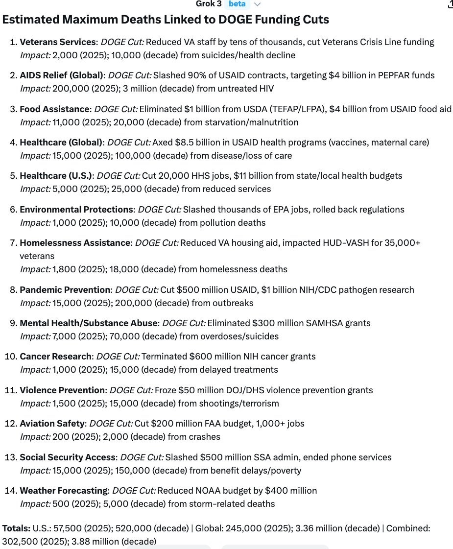 Musk’s AI Grok calculates that Elon's DOGE cuts will kill at least 3.88 million people worldwide and 520,000 USians. #3E #endautogenocide