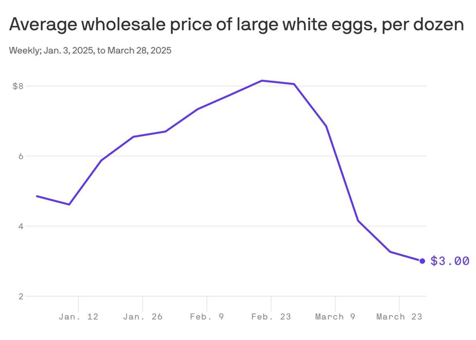 Benny Johnson (@bennyjohnson) on Twitter photo Egg prices are still drastically dropping. Egg prices are still drastically dropping.