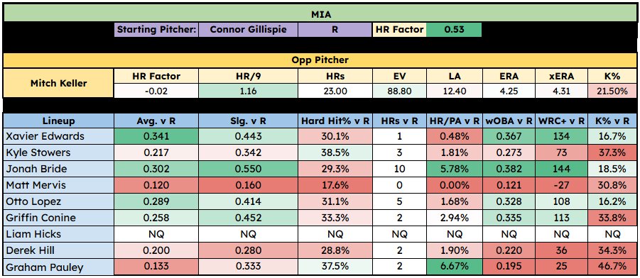 ⚾️Prop Lean⚾️

Mitch Keller 6+ K's

Facing a Marlins Team with 29% K Rate v RHP. 5 of which have over 30% K rate. 

#Prop #MLB #StrikeOut #Parlay #Baseball