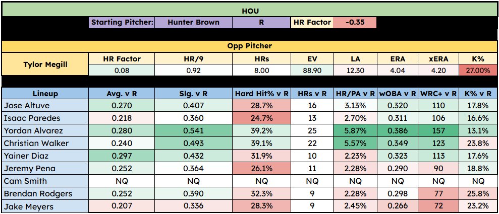 📊MLB Lineup Cards📊
3.28.25

New York Mets @ Houston Astros

#MLB #Parlay #Lineup #PlayerProps #GamblingX