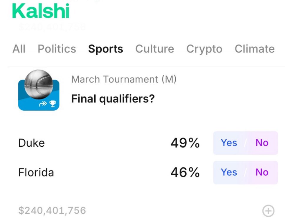 Florida to make the final has great value on Kalshi

As their Elite 8 Matchup Texas Tech barely beat a 10 and a 12 seed last 2 games

And they have the perfect roster to beat any team coming out of the South Region
