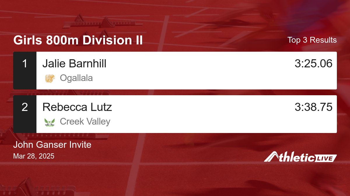 Full results for the Girls 800m Division II are available. anet.live/bk8deh

John Ganser Invite