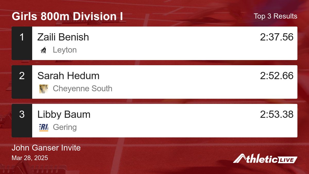 Full results for the Girls 800m Division I are available. anet.live/g6xld2

John Ganser Invite
