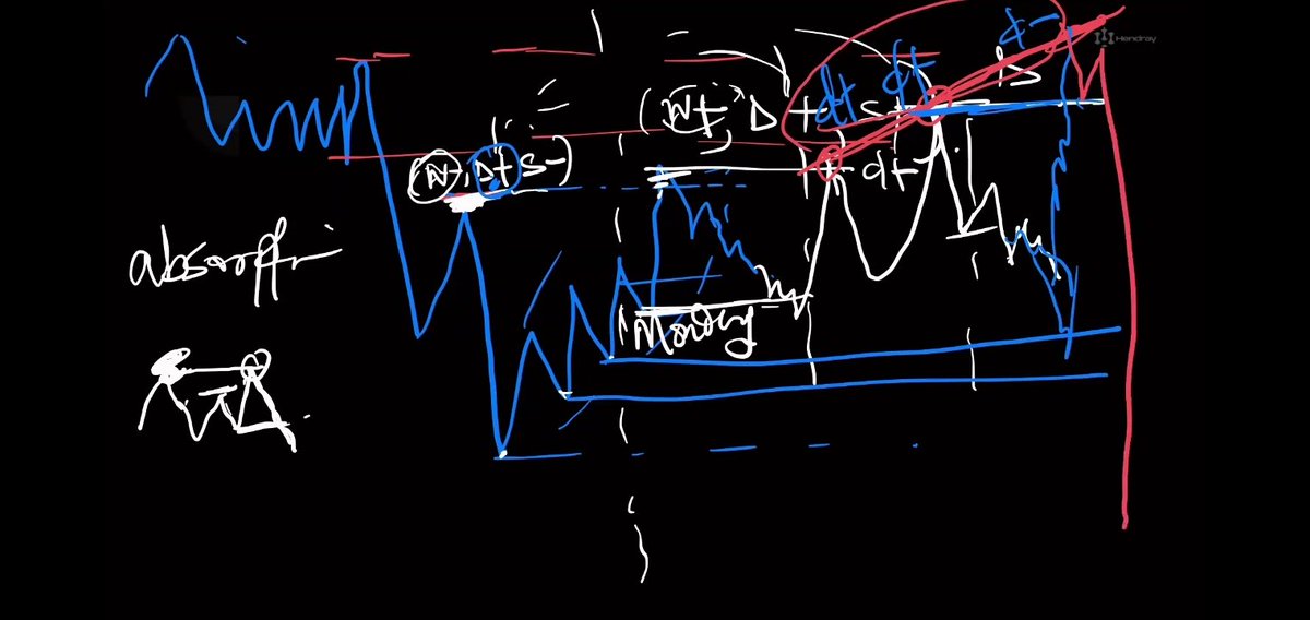 demilade008's tweet photo. Day 4/30
HORC
° I unlearned and relearned the Ask and Bid AOI 
° Absorption types:- Reversal absorption and Momentum absorption 
#tradingchallenge
#forextrading https://t.co/8oVsrtTkrc