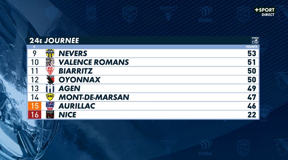allezbriverugby's tweet photo. Après cette 24e journée, Brive fait la bonne opération du soir en s'emparant de la 2e place. 7 équipes sont en lutte pour les 6 places de la phase finale. #USMCAB https://t.co/MRR88ef0tB