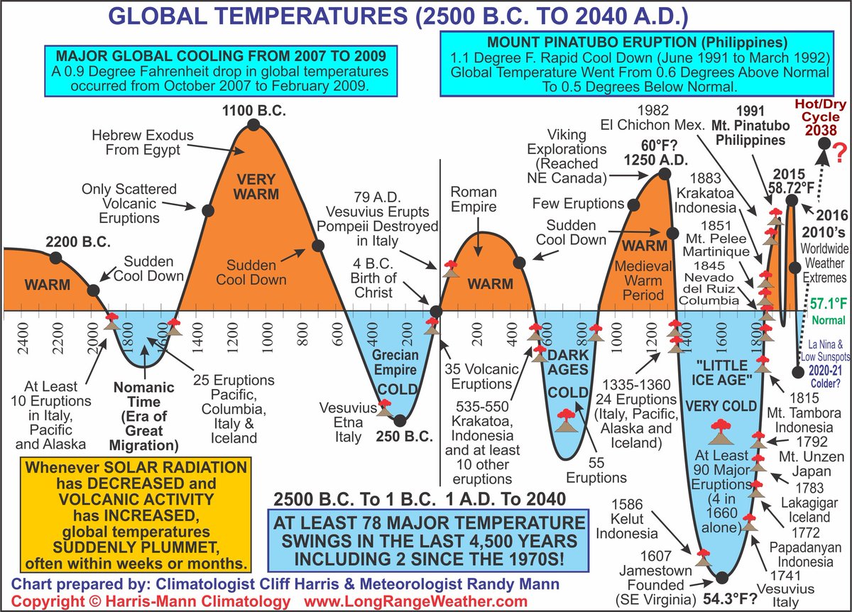 PeterDClack's tweet image. There's no evidence or suggestion carbon dioxide was responsible for these well known shifts in climate in the recent past. Clearly, earth cooled &amp;amp; warmed rapidly in a random way &amp;amp; has done so throughout the 11,700y Holocene interglacial. If CO2 had caused these changes, wouldn't…