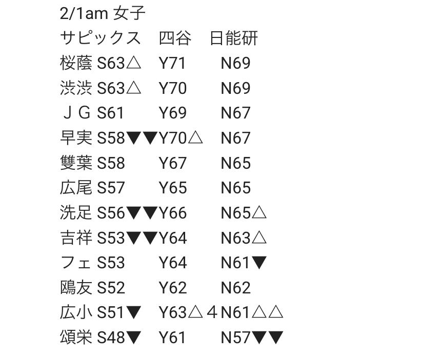 2026/2027中学受験・偏差値・東京・神奈川・千葉情報 on X 2026/2027中学受験・偏差値・東京・神奈川・千葉情報 on X