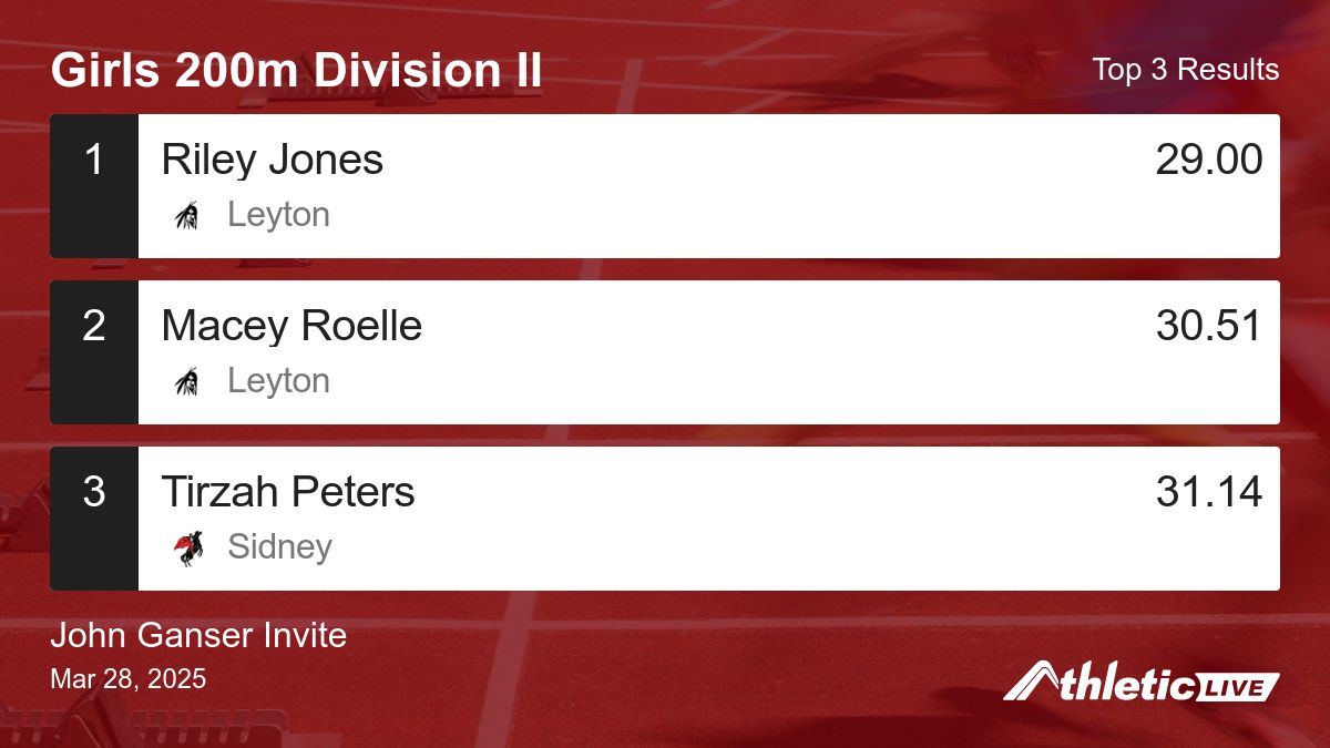 Full results for the Girls 200m Division II are available. anet.live/yhmbya

John Ganser Invite