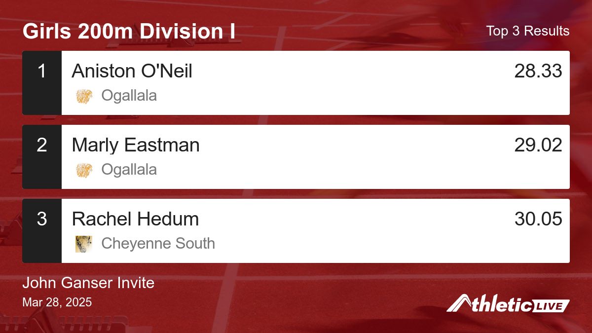 Full results for the Girls 200m Division I are available. anet.live/4znhxu

John Ganser Invite