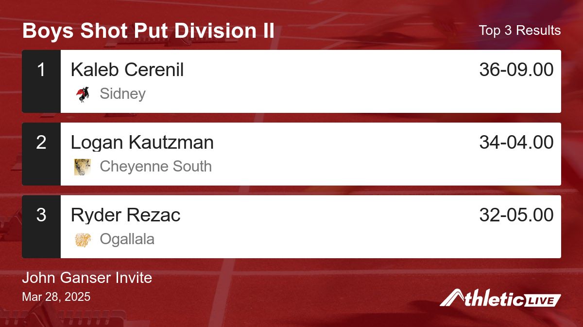 Full results for the Boys Shot Put Division II are available. anet.live/mxd2dt

John Ganser Invite