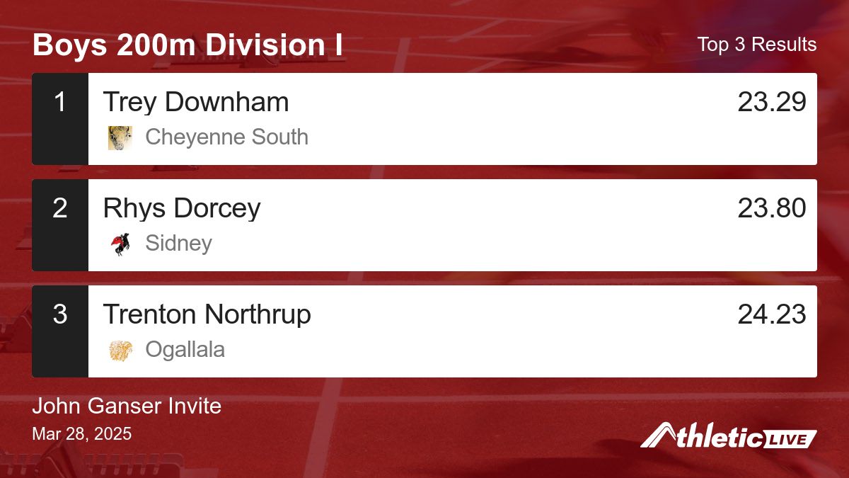 Full results for the Boys 200m Division I are available. anet.live/x9wnsj

John Ganser Invite