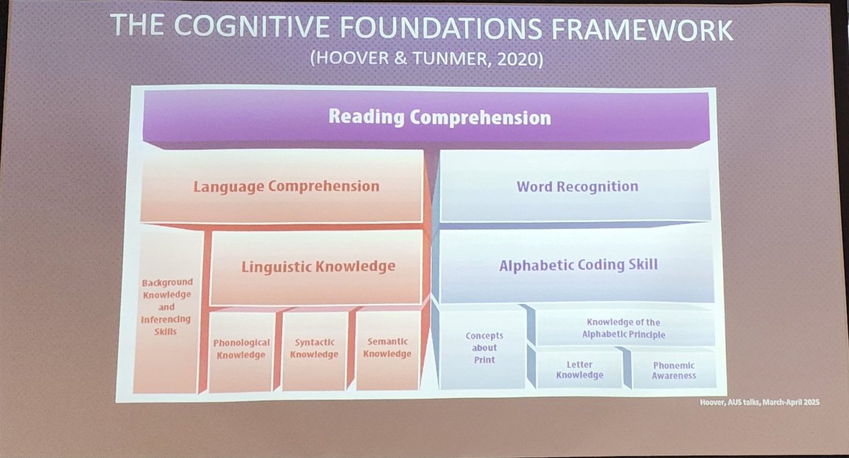 JessicaColleu's tweet image. Round 2: Dr Wes Hoover talking abt the Cognitive Foundations Framework at the @Adv_Literacy conf in Ballarat .100+ educators giving up their Saturday to learn more abt translating research into practice @SaskiaKohnen @drerinbanales Prof Rauno Parrila & Gen MacArthur @TinaDanielZ
