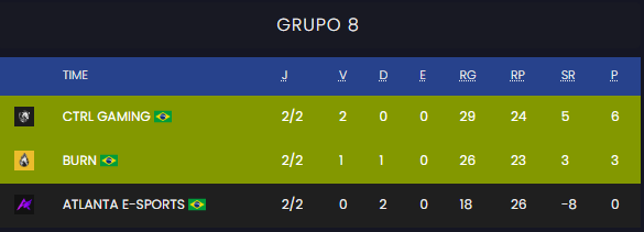 ResetCS_'s tweet photo. salve guys, vencemos nossa segunda partida da série b e estamos classificados para os playoffs!
🟢13x11 vs@ATLANTAggwp
a partida foi bastante acirrada e muito decidida no situacional
o playoffs começa amanhã às 15h e será contra a #INTERDIT
#goCTRL https://t.co/muBTfTHNnP