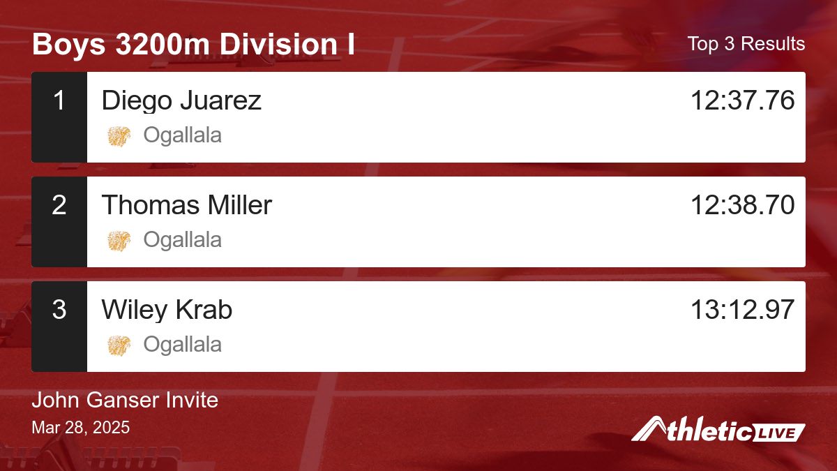Full results for the Boys 3200m Division I are available. anet.live/4y1i22

John Ganser Invite