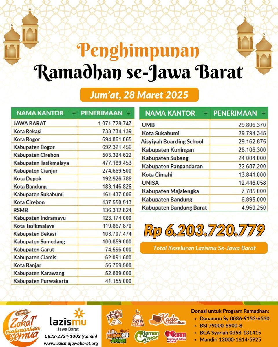A.Y.U ๐ผ (@kinanti_ayay) on Twitter photo Masyaallah
Ini bru LazisMu di Jawa Barat aja, blm provinsi lain.
Kebayang seIndonesia bakal kekumpul brp.. Masyaallah
Terimakasih unt anggota kader n simpatisan <a href="/muhammadiyah/">Muhammadiyah</a> Jabar..
Fastabiqul khairat โค Masyaallah
Ini bru LazisMu di Jawa Barat aja, blm provinsi lain.
Kebayang seIndonesia bakal kekumpul brp.. Masyaallah
Terimakasih unt anggota kader n simpatisan <a href="/muhammadiyah/">Muhammadiyah</a> Jabar..
Fastabiqul khairat โค