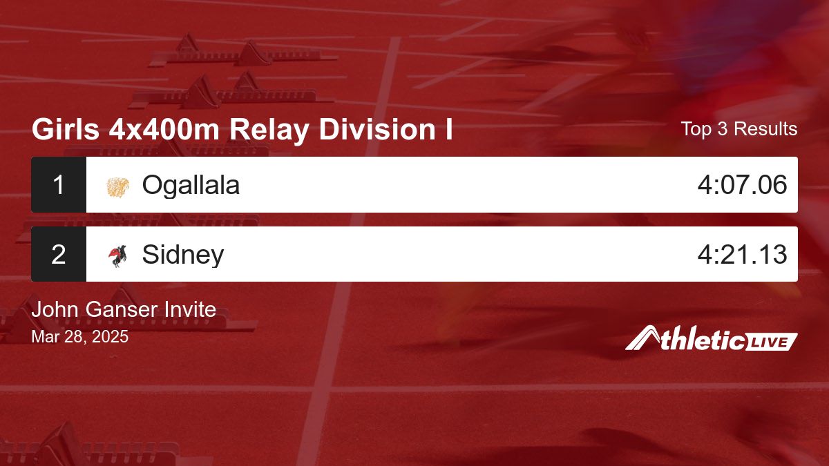 Full results for the Girls 4x400m Relay Division I are available. anet.live/2ldkru

John Ganser Invite