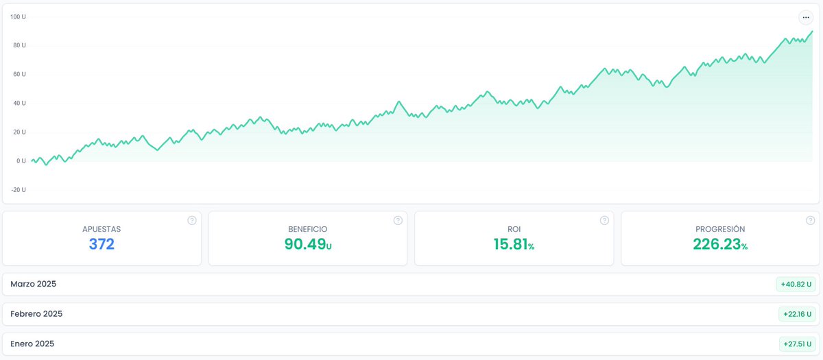 HcPicks's tweet image. Cupos abiertos!!! que esperas para unirte al Premium, estos han sido nuestros números del mes y de lo que va del año!! info e inscripciones aqui: bit.ly/3KT53jo #tipster #apuestasdeportivas #Picks #SportsBettingX #sportsbettingpicks #SportsGambling #apuestasonline