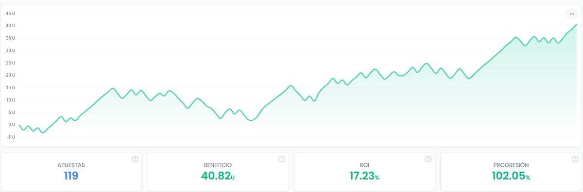 HcPicks's tweet image. Cupos abiertos!!! que esperas para unirte al Premium, estos han sido nuestros números del mes y de lo que va del año!! info e inscripciones aqui: bit.ly/3KT53jo #tipster #apuestasdeportivas #Picks #SportsBettingX #sportsbettingpicks #SportsGambling #apuestasonline