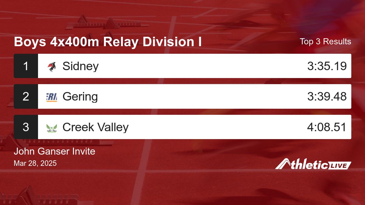Full results for the Boys 4x400m Relay Division I are available. anet.live/rlxs60

John Ganser Invite