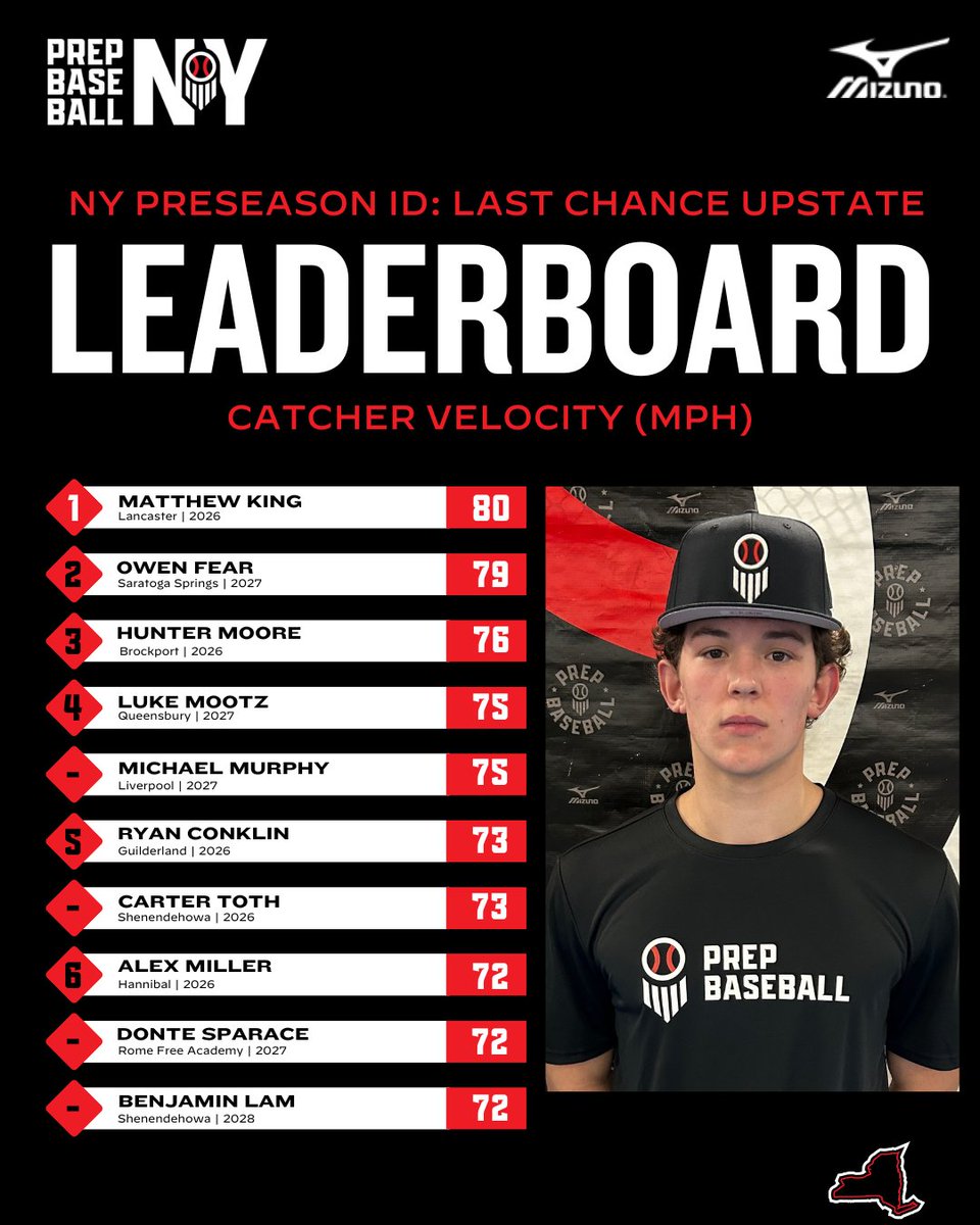 📊 #PreseasonID: Last Chance - Upstate ➡️ Top Performers

◽60-Yard Dash
◽Top Outfield Velo
◽Top Infield Velo
◽Top Catcher Velo

⬇️Full Stat Release &amp; Leaderboards Below⬇️
🔗loom.ly/OH9gdDc