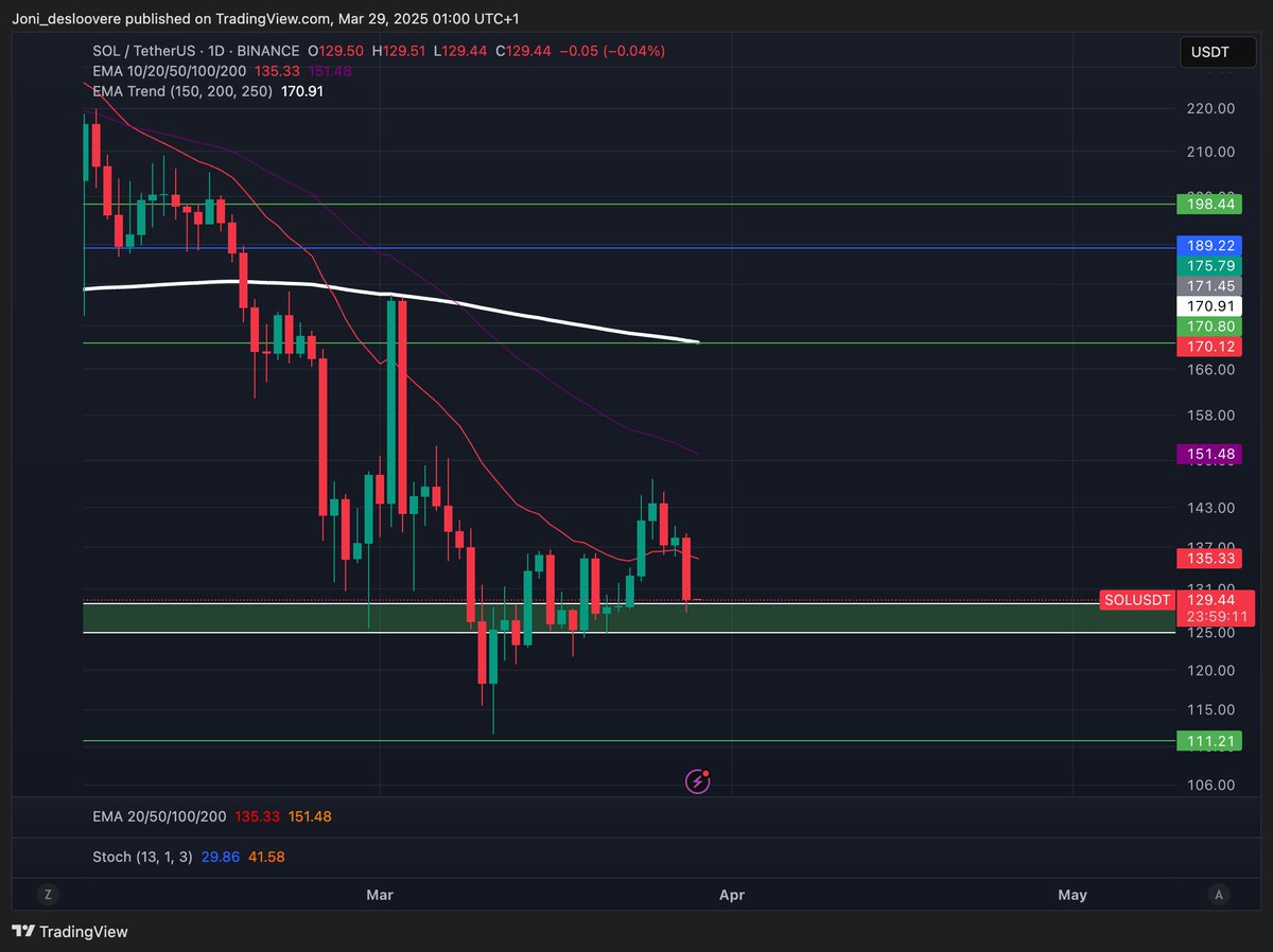 crypto_ponii's tweet photo. Is it just me but did every alt went back to the 50%-61,8% zone? ๐
With the close of the daily this is something that comes back over and over again. Make sure you understand what I'm talking about... ๐ฅ
#retest #fiblevel #Crypto #trading #Growth #geteducated #Bullrun2025
I can't make this stuff up...