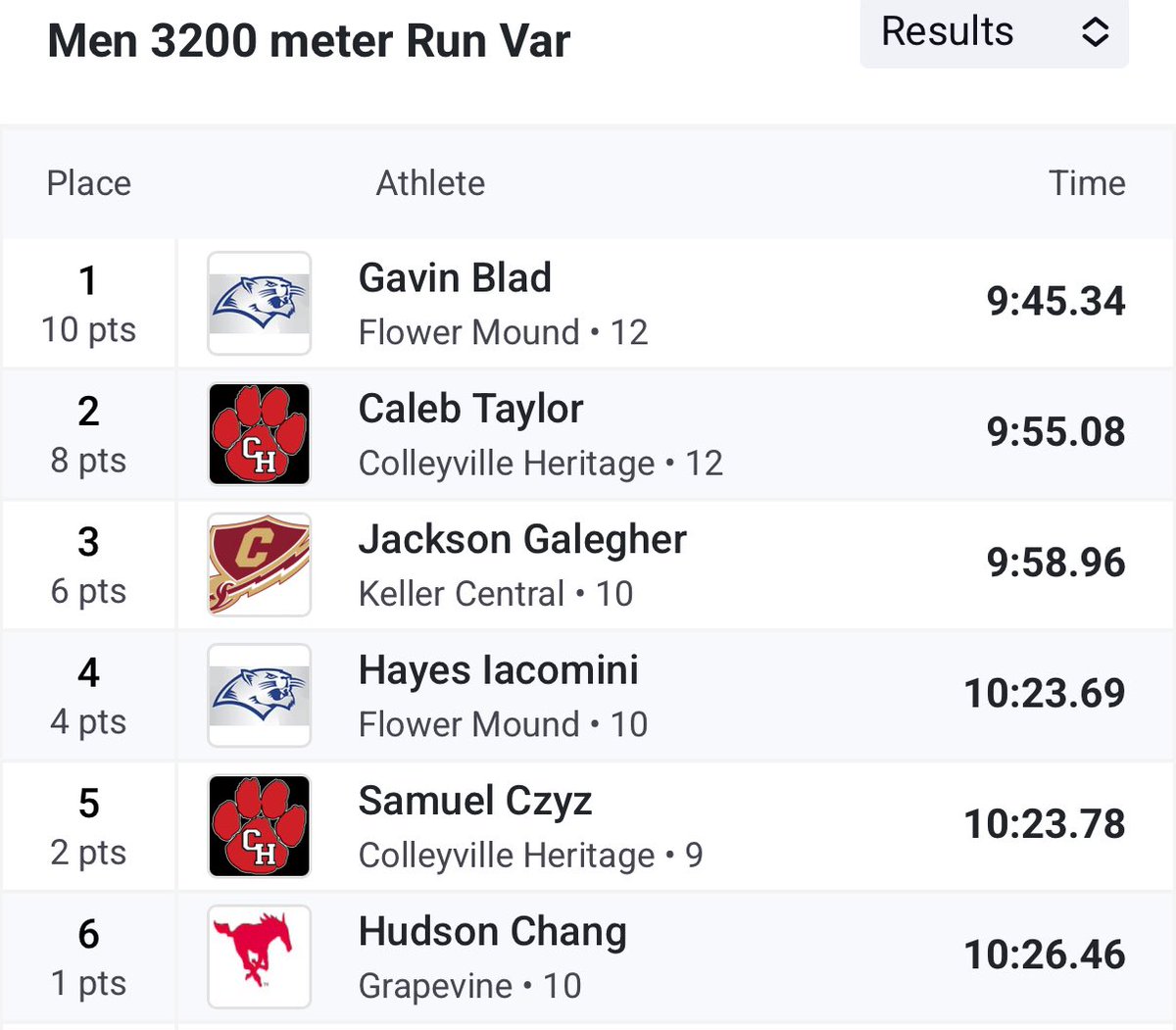 Nathan Cooper (@coopchem) on Twitter photo Hudson with points for the Mustangs at the Northwest meet tonight. <a href="/GVineAthletics/">GHS Athletics</a> <a href="/GrapevineXC/">Grapevine High School Cross Country</a> Hudson with points for the Mustangs at the Northwest meet tonight. <a href="/GVineAthletics/">GHS Athletics</a> <a href="/GrapevineXC/">Grapevine High School Cross Country</a>