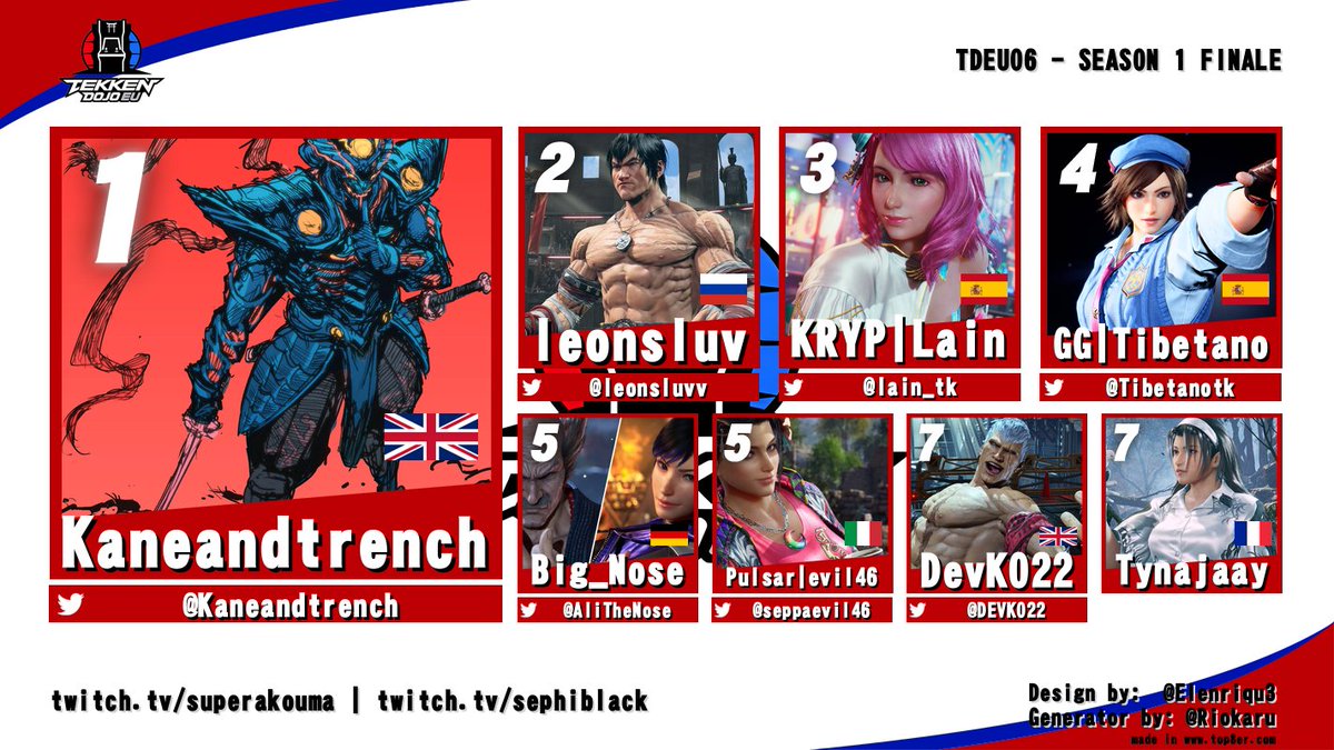 TDEU 06 - SEASON 1 FINALE ⚡️

🥇- <a href="/Kaneandtrench/">Kaneandtrench</a> $100
🥈- <a href="/leonsluvv/">leonsluv</a> $60 
🥉- <a href="/lain_tk/">KRYP| Lain</a> $40

Thanks everyone for participating and tuning into the duo-stream with <a href="/SuperAkouma/">CRaZY HB Super AKouma</a> &amp; <a href="/Sephiblack/">Sephiblack</a> !

Season 2 of #TEKKEN8 is around the corner and Tekken Dojo EU will have many more