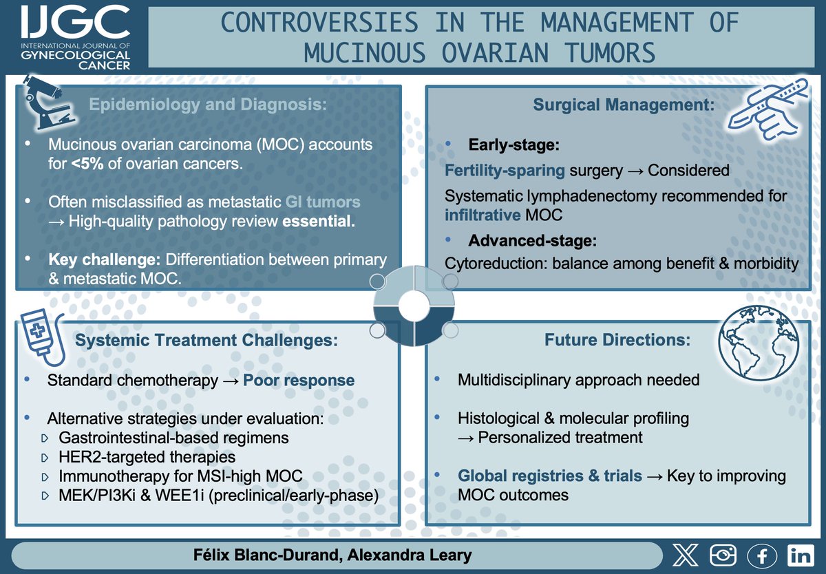 IJGC (@ijgconline) on Twitter photo #2025SpecialIssue Controversies in the management of mucinous #ovariantumors
🔎 bit.ly/42lkqK5
<a href="/pedroramirezMD/">Pedro T Ramirez</a> <a href="/HsuMd/">Arthur_HC_Hsu</a> <a href="/JayrajAarthi/">Aarthi S Jayraj</a> <a href="/AndreFernandes2/">Andreina Fernandes</a> <a href="/IGCSociety/">IGCS</a> <a href="/ESGO_society/">ESGO</a> <a href="/ENYGO_official/">European Network of Young Gynae Oncologists</a> <a href="/OncoAlert/">OncoAlert</a> <a href="/IJGCfellows/">IJGC Fellows</a> <a href="/GynMe4/">SoMe4GynOnc</a> <a href="/thomasbartlMD/">Thomas Bartl</a> <a href="/kfischermd/">Kyra Fischer</a> <a href="/claritasantia/">Clarita Santía</a> #2025SpecialIssue Controversies in the management of mucinous #ovariantumors
🔎 bit.ly/42lkqK5
<a href="/pedroramirezMD/">Pedro T Ramirez</a> <a href="/HsuMd/">Arthur_HC_Hsu</a> <a href="/JayrajAarthi/">Aarthi S Jayraj</a> <a href="/AndreFernandes2/">Andreina Fernandes</a> <a href="/IGCSociety/">IGCS</a> <a href="/ESGO_society/">ESGO</a> <a href="/ENYGO_official/">European Network of Young Gynae Oncologists</a> <a href="/OncoAlert/">OncoAlert</a> <a href="/IJGCfellows/">IJGC Fellows</a> <a href="/GynMe4/">SoMe4GynOnc</a> <a href="/thomasbartlMD/">Thomas Bartl</a> <a href="/kfischermd/">Kyra Fischer</a> <a href="/claritasantia/">Clarita Santía</a>