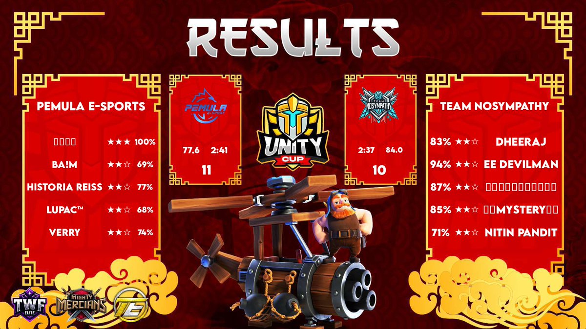 💥 Unity Cup Results! 💥

A close match in the Unity Cup as Team NoSympathy delivered a strong performance with 10 stars and an impressive 84.0% average destruction!

⚔️ Despite the effort, Pemula E-Sports edged out the win with 11 stars.
#UnityCup #TeamNoSympathy #ClashOfClans