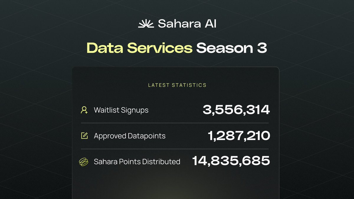 Season 3 is officially underway—and things are moving fast!

New tasks are dropping, the community is showing up in full force, and we’re just getting started. Let’s dive into our first update 👇

📊 Stats:
✅ Waitlist signups: 3.6 million 
✅ Approved Datapoints: 1.3 million
✅