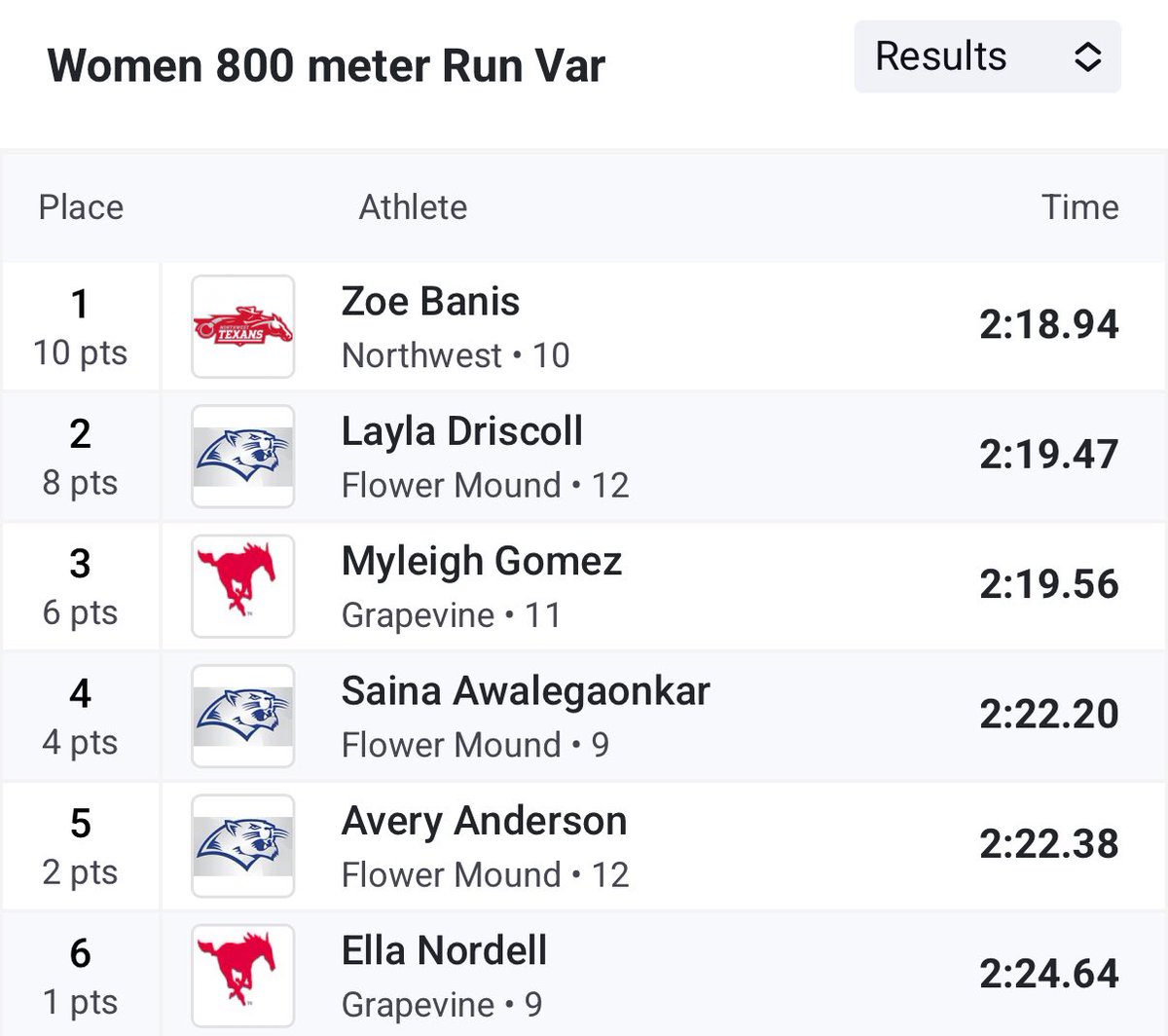 Nathan Cooper (@coopchem) on Twitter photo Myleigh with a strong time and Ella runs a PR in the 800 tonight at Northwest. <a href="/GVineAthletics/">GHS Athletics</a> <a href="/GrapevineXC/">Grapevine High School Cross Country</a> Myleigh with a strong time and Ella runs a PR in the 800 tonight at Northwest. <a href="/GVineAthletics/">GHS Athletics</a> <a href="/GrapevineXC/">Grapevine High School Cross Country</a>