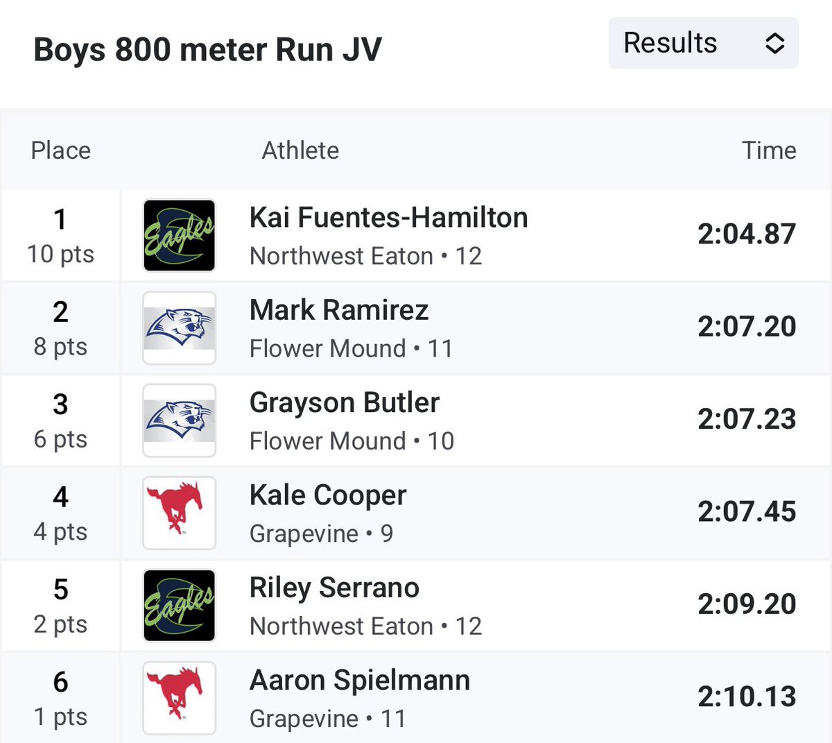 Nathan Cooper (@coopchem) on Twitter photo Kale and AJ both run PR’s at Northwest tonight. 5 points more for the Mustangs. @grapevinexc <a href="/GVineAthletics/">GHS Athletics</a> Kale and AJ both run PR’s at Northwest tonight. 5 points more for the Mustangs. @grapevinexc <a href="/GVineAthletics/">GHS Athletics</a>