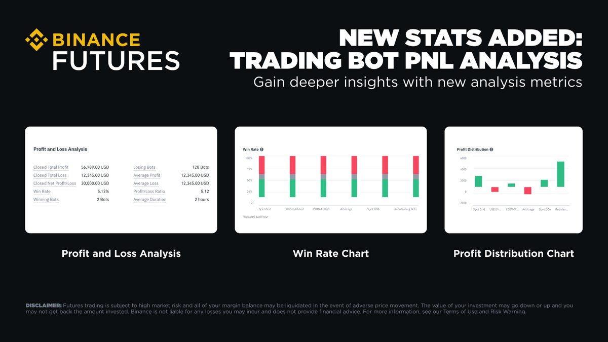 Trading Bot PNL Analysis just got more advanced! 

Gain deeper insights into your trading bot account with these new metrics:
🔸 Profit and Loss Analysis
🔸 Win Rate Chart
🔸 Profit Distribution Chart

Learn more 👉 binance.com/en/support/faq…