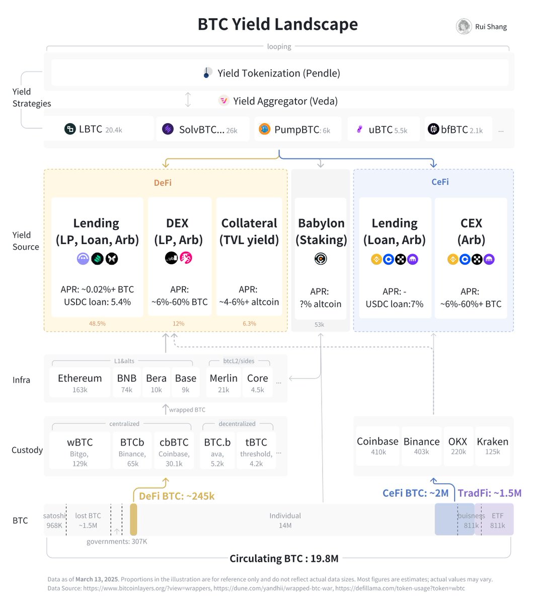 firejoji's tweet image. Yield Basis: ビットコインで得られる実質的な利回り
@yieldbasis 

BTCのAPRは魅力的に聞こえるが、崩壊する可能性のある砂上の楼閣かもしれない。
BTC利回りの仕組みは、アルトコインのインセンティブによって成り立っており、いつ崩壊してもおかしくない。…