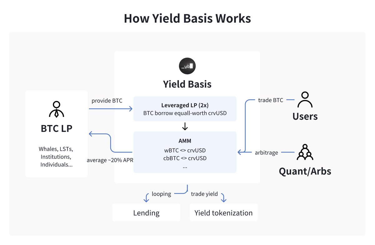firejoji's tweet image. Yield Basis: ビットコインで得られる実質的な利回り
@yieldbasis 

BTCのAPRは魅力的に聞こえるが、崩壊する可能性のある砂上の楼閣かもしれない。
BTC利回りの仕組みは、アルトコインのインセンティブによって成り立っており、いつ崩壊してもおかしくない。…