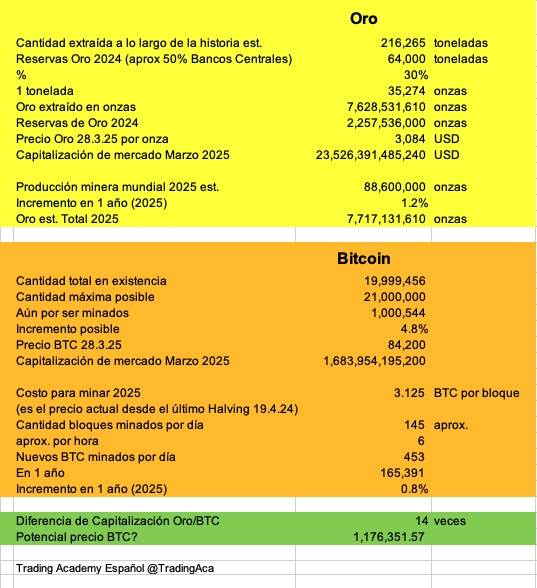 TradingAca's tweet photo. Por qué es posible que el precio de Bitcoin suba a más de $ 1 millón de dólares?

La capitalización de mercado de Oro es 14 veces mayor a la de Bitcoin. Si esta diferencia se redujera a la mitad, el precio de Bitcoin estaría en $600,000. https://t.co/lNPdvJQLx0