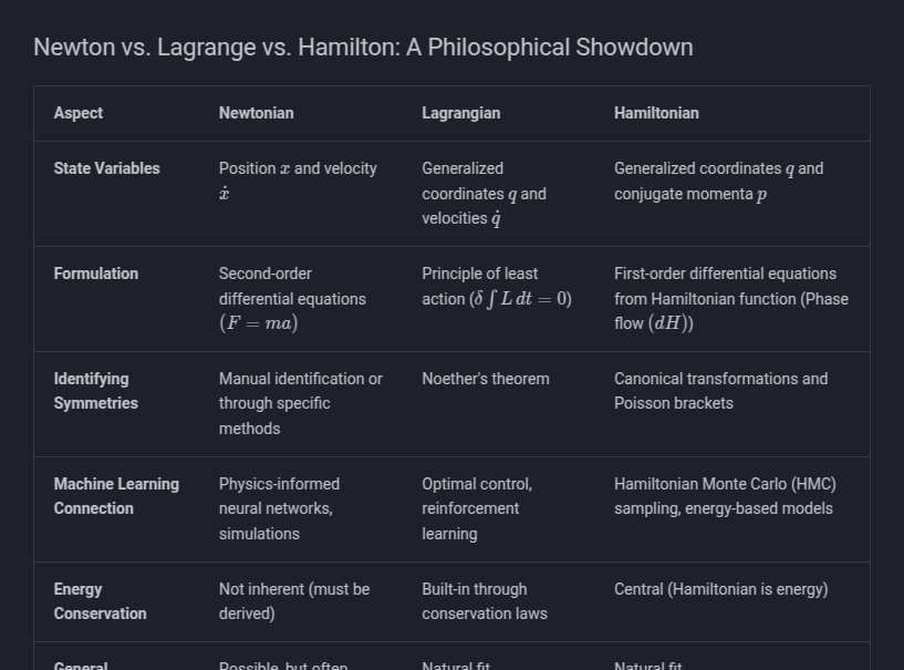 📌 Hi all! Here's my brief intro to Hamiltonian Monte Carlo and H-mechanics. It breaks down the math (fully explained) and includes bits of visualizations. #mcmc #hamiltonianMonteCarlo #generativeAI